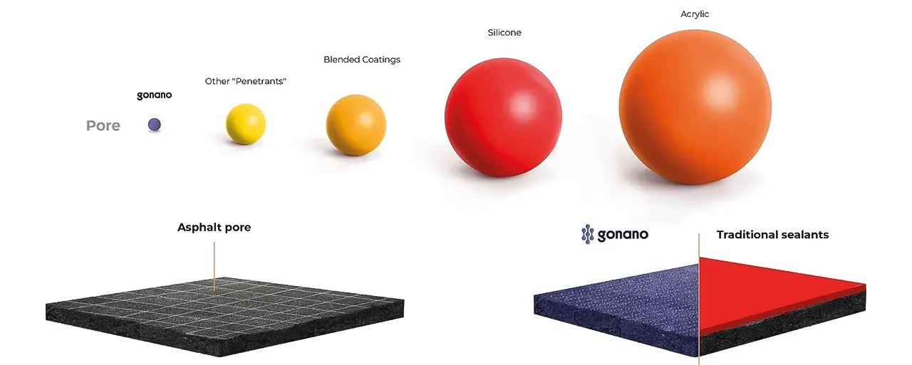 A comparison of the size of pore of GoNano, vs. other types of sealants.